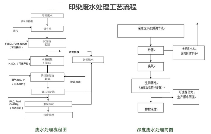 印染廢水處理工藝流程